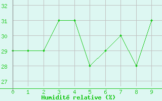 Courbe de l'humidit relative pour Hurguada