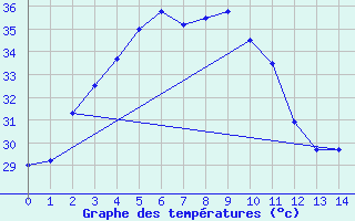 Courbe de tempratures pour Prachin Buri