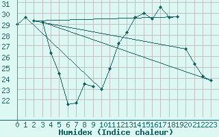 Courbe de l'humidex pour Orschwiller (67)