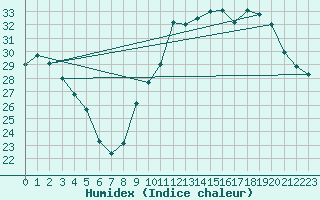 Courbe de l'humidex pour Xert / Chert (Esp)