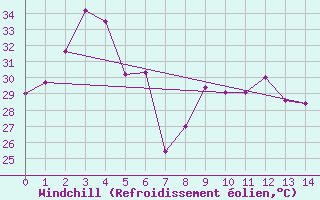 Courbe du refroidissement olien pour Bangkok