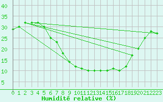Courbe de l'humidit relative pour Remada