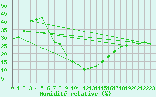Courbe de l'humidit relative pour Tabuk
