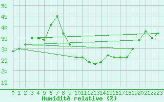 Courbe de l'humidit relative pour Locarno (Sw)