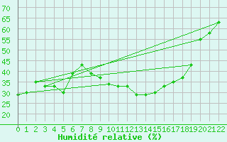 Courbe de l'humidit relative pour Braganca