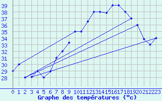 Courbe de tempratures pour Biskra
