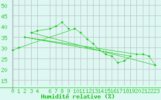 Courbe de l'humidit relative pour Jan (Esp)