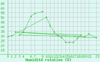 Courbe de l'humidit relative pour Biskra