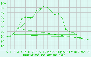 Courbe de l'humidit relative pour Pakowki Lake
