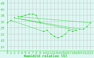 Courbe de l'humidit relative pour Aizenay (85)