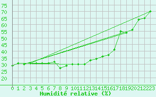 Courbe de l'humidit relative pour Segovia