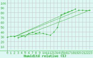 Courbe de l'humidit relative pour Pointe de Socoa (64)