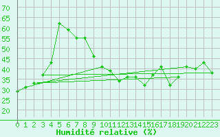 Courbe de l'humidit relative pour Sharm El Sheikhintl