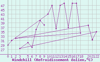 Courbe du refroidissement olien pour Gabes