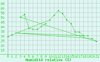 Courbe de l'humidit relative pour Primrose Lake 2
