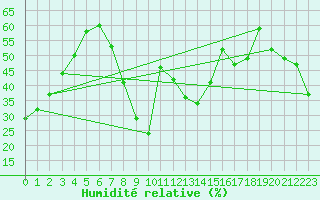 Courbe de l'humidit relative pour El Arenosillo