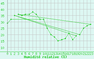 Courbe de l'humidit relative pour Roujan (34)