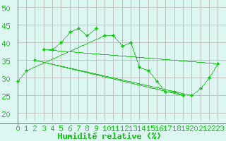 Courbe de l'humidit relative pour Jan (Esp)