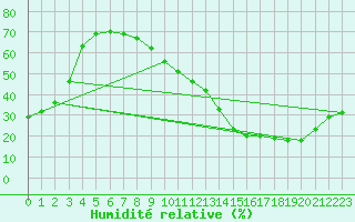 Courbe de l'humidit relative pour Carrion de Calatrava (Esp)