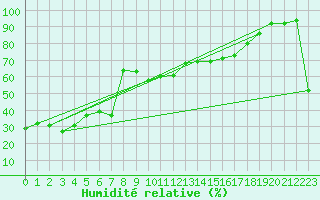 Courbe de l'humidit relative pour Calvi (2B)