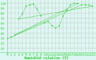 Courbe de l'humidit relative pour Eggishorn
