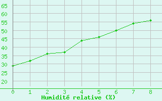 Courbe de l'humidit relative pour Sioux Lookout, Ont.