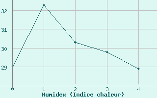 Courbe de l'humidex pour Bucaramanga / Palonegro