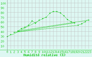 Courbe de l'humidit relative pour Grand Island, Central Nebraska Regional Airport