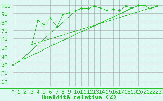 Courbe de l'humidit relative pour Eggishorn