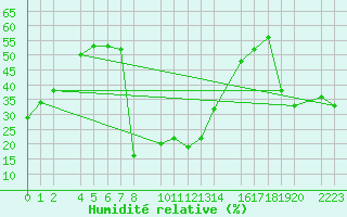 Courbe de l'humidit relative pour Bielsa