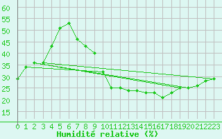 Courbe de l'humidit relative pour El Oued