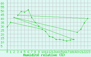 Courbe de l'humidit relative pour Madrid / Barajas (Esp)