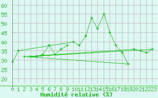 Courbe de l'humidit relative pour Napf (Sw)