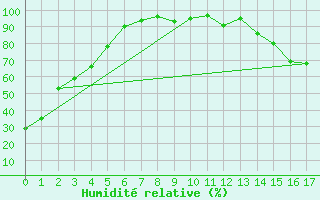 Courbe de l'humidit relative pour Del Bonita