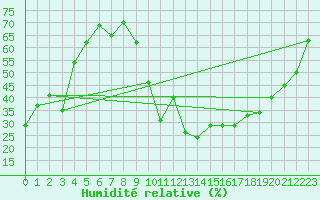 Courbe de l'humidit relative pour Aoste (It)