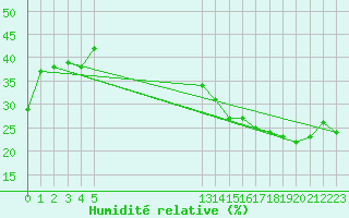 Courbe de l'humidit relative pour Jan (Esp)