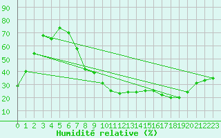 Courbe de l'humidit relative pour El Oued