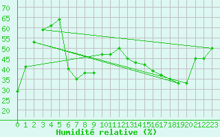 Courbe de l'humidit relative pour Jan (Esp)