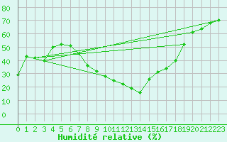 Courbe de l'humidit relative pour Huelva