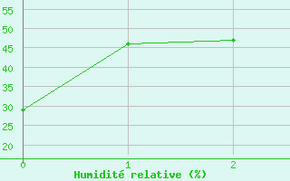 Courbe de l'humidit relative pour Gaustatoppen