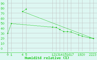 Courbe de l'humidit relative pour Ciudad Victoria, Tamps.