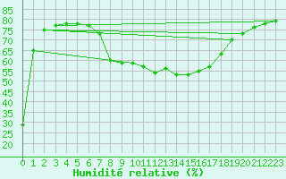 Courbe de l'humidit relative pour Estepona