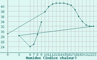 Courbe de l'humidex pour Adrar