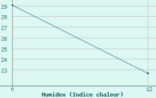 Courbe de l'humidex pour le bateau KABL