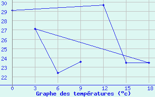 Courbe de tempratures pour Parakou