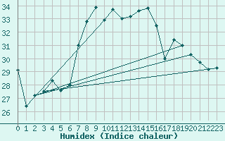 Courbe de l'humidex pour Cap Mele (It)