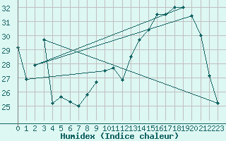 Courbe de l'humidex pour Epinal (88)