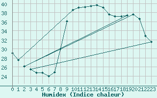 Courbe de l'humidex pour Solenzara - Base arienne (2B)