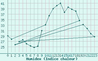 Courbe de l'humidex pour Valleroy (54)