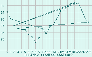 Courbe de l'humidex pour Montredon des Corbires (11)